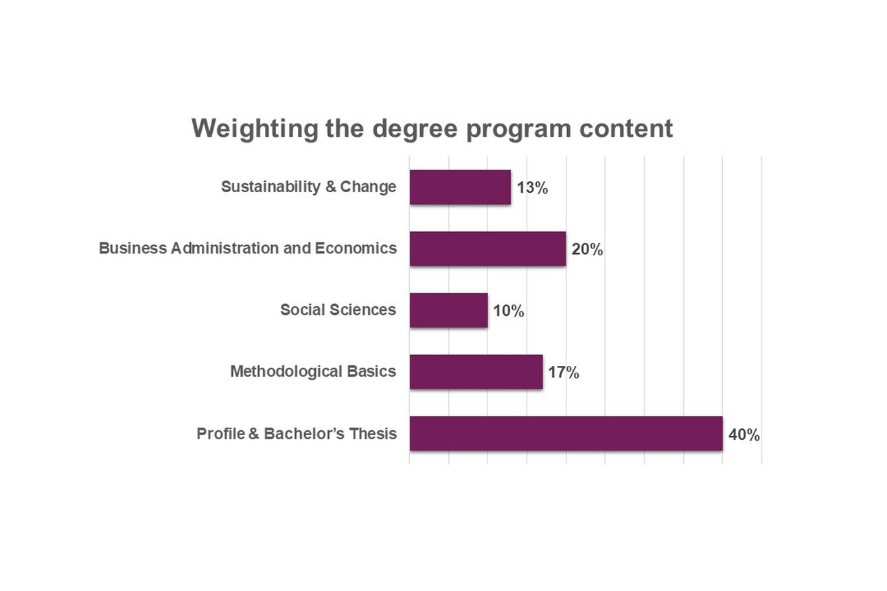 Infografik: Ein Balkendiagramm zeigt die Gewichtung der Studiengangsinhalte. Profil & Bachelorarbeit 40%, Betriebswirtschaftslehre 20%, Methodische Grundlagen 17%, Nachhaltigkeit & Wandel 13%, Sozialwissenschaften 10%.