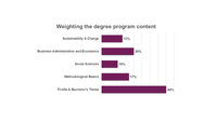 Infografik: Ein Balkendiagramm zeigt die Gewichtung der Studiengangsinhalte. Profil & Bachelorarbeit 40%, Betriebswirtschaftslehre 20%, Methodische Grundlagen 17%, Nachhaltigkeit & Wandel 13%, Sozialwissenschaften 10%.
