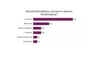 Infografik: Ein Balkendiagramm zeigt die Anteile verschiedener Schulfächer in einem Studiengang. Wirtschaft hat 50%, Mathematik 20%, Deutsch & Englisch 10%, Informatik 10%, Gemeinschaftskunde 5% und Psychologie 5%. Der Titel lautet: "Welche Schulfächer stecken in diesem Studiengang?"