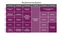 Infografik: Der Studienverlaufsplan zeigt Module und Credits für sechs Semester. Kurse umfassen Mathematik, Physik, Biochemie, Ökologie und Wahlmodule. Ein agrarbiologisches Projekt und ein 8-wöchiges Praktikum sind enthalten. Die Bachelorarbeit im 6. Semester hat 12 Credits.