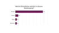 Infografik: Ein Balkendiagramm zeigt die Verteilung der Schulfächer in einem Studiengang. Biologie dominiert mit 77%, gefolgt von Chemie mit 8%, Physik mit 4% und Biochemie mit 4%.