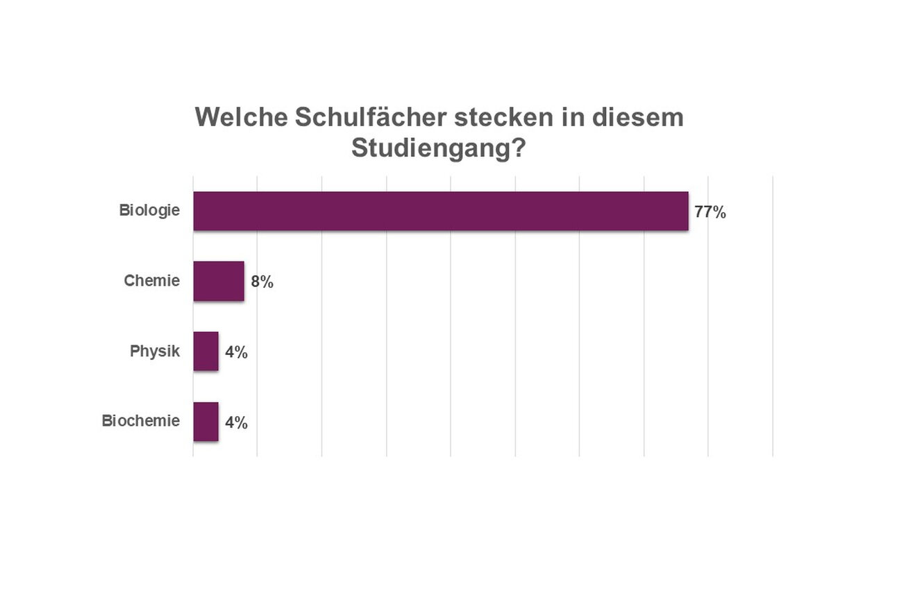 Infografik: Ein Balkendiagramm zeigt die Verteilung der Schulfächer in einem Studiengang. Biologie dominiert mit 77%, gefolgt von Chemie mit 8%, Physik mit 4% und Biochemie mit 4%.