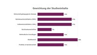 Text auf Bild: Gewichtung der Studieninhalte: Erziehungswissenschaften 13%, Betriebswirtschaftslehre (BWL) 17%, Volkswirtschaftslehre (VWL) 17%, Rechtswissenschaften 7%, methodische Grundlagen 13%, Wahlbereich 20%, Praktika & Bachelorarbeit 13%.