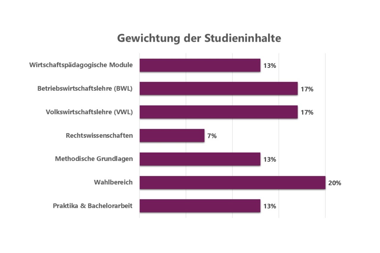 Text auf Bild: Gewichtung der Studieninhalte: Erziehungswissenschaften 13%, Betriebswirtschaftslehre (BWL) 17%, Volkswirtschaftslehre (VWL) 17%, Rechtswissenschaften 7%, methodische Grundlagen 13%, Wahlbereich 20%, Praktika & Bachelorarbeit 13%.