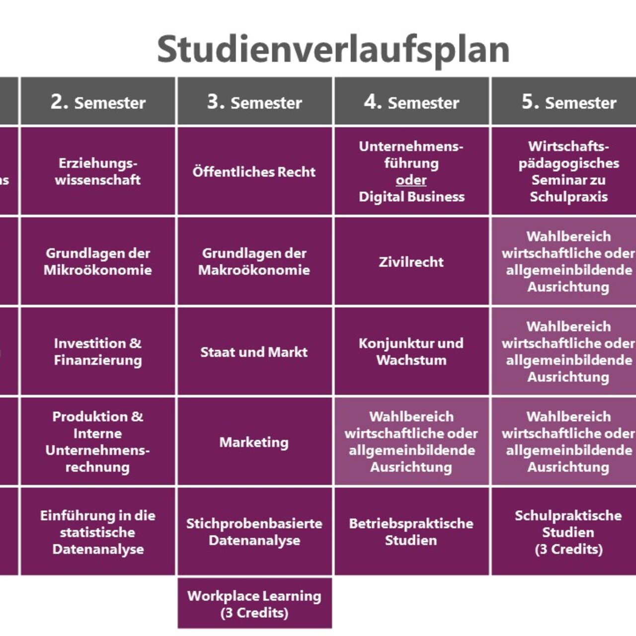 Infografik: Der Studienverlaufsplan zeigt Kurse über sechs Semester mit jeweils 6 Credits. Kurse umfassen Themen wie Rechnungslegung, Marketing und Zivilrecht. Im 6. Semester ist eine Bachelorarbeit mit 12 Credits vorgesehen. Ein Workplace Learning mit 3 Credits ist ebenfalls enthalten.