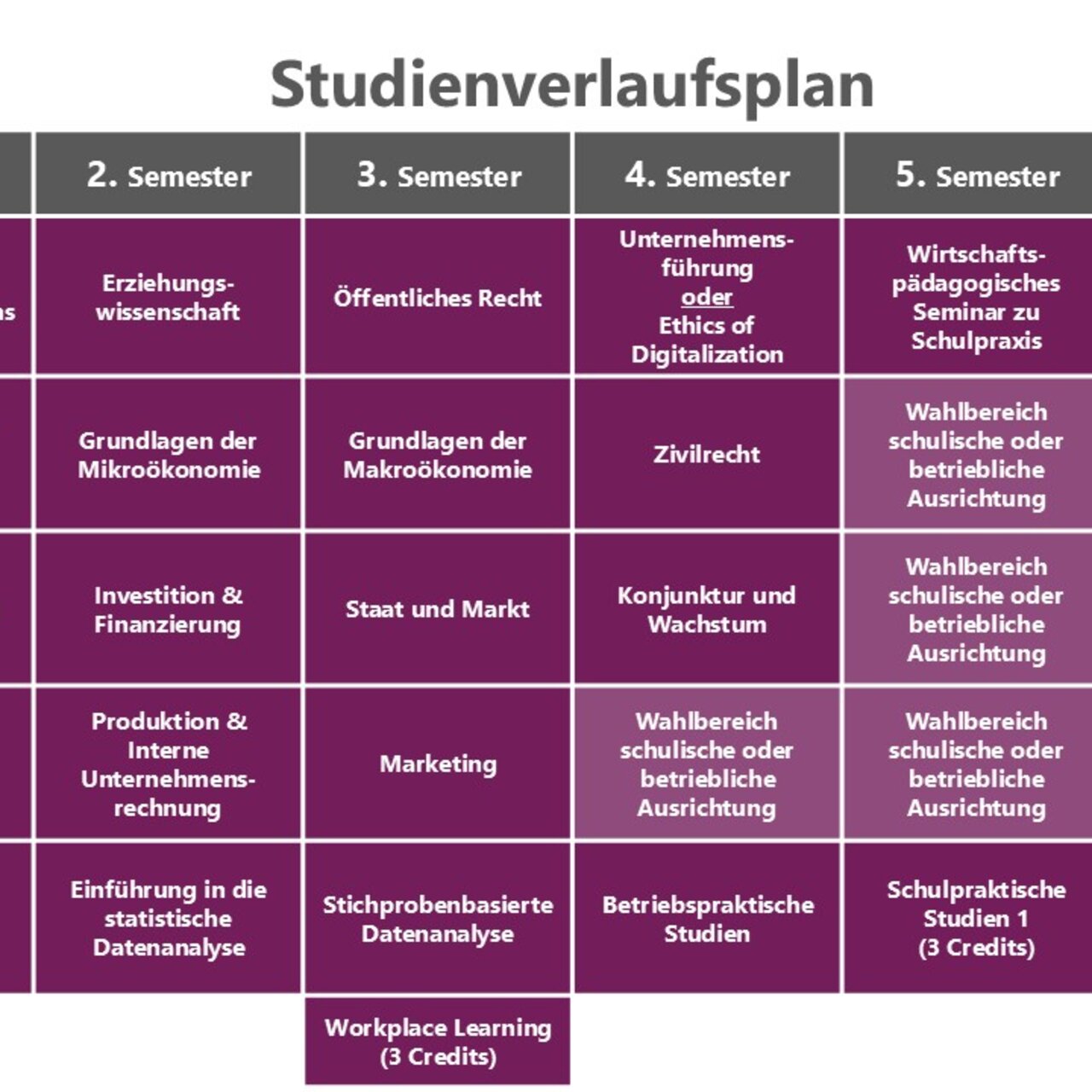 Infografik: Der Studienverlaufsplan zeigt Kurse über sechs Semester mit jeweils 6 Credits. Kurse umfassen Themen wie Rechnungslegung, Marketing und Zivilrecht. Im 6. Semester ist eine Bachelorarbeit mit 12 Credits vorgesehen. Ein Workplace Learning mit 3 Credits ist ebenfalls enthalten.