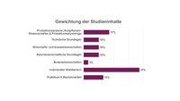 Infografik: Ein Balkendiagramm zeigt die Gewichtung der Studieninhalte. Produktionssysteme, Nutzpflanzenwissenschaften & Produktionsphysiologie 17%, Technische Grundlagen 10%, Wirtschafts- und Sozialwissenschaften 10%, Naturwissenschaftliche Grundlagen 10%, Bodenwissenschaften 3%, Individueller Wahlbereich 37%, Praktikum & Bachelorarbeit 13%.