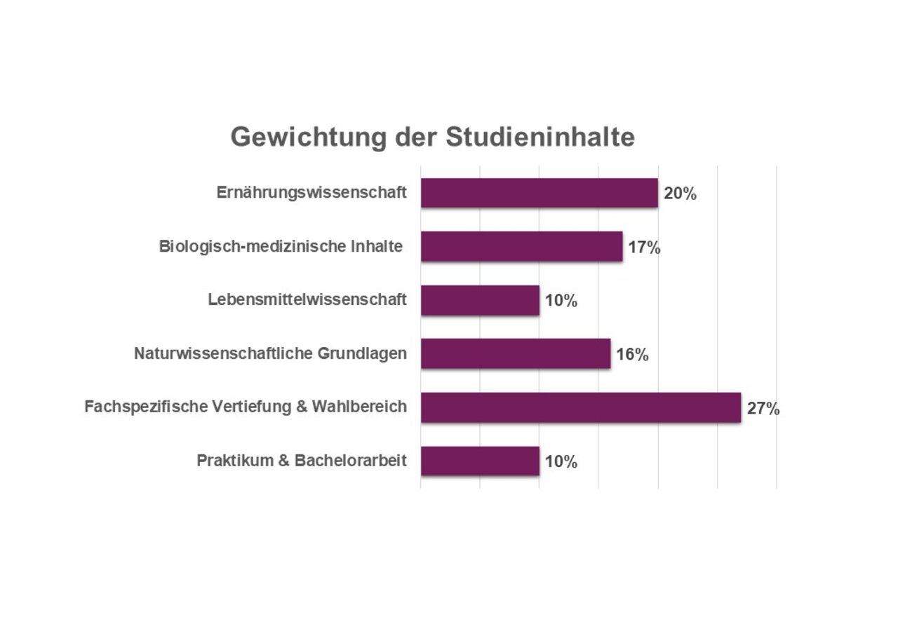 Text auf Bild: Gewichtung der Studieninhalte Biologisch-medizinische Inhalte.