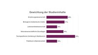 Text auf Bild: Gewichtung der Studieninhalte Biologisch-medizinische Inhalte.