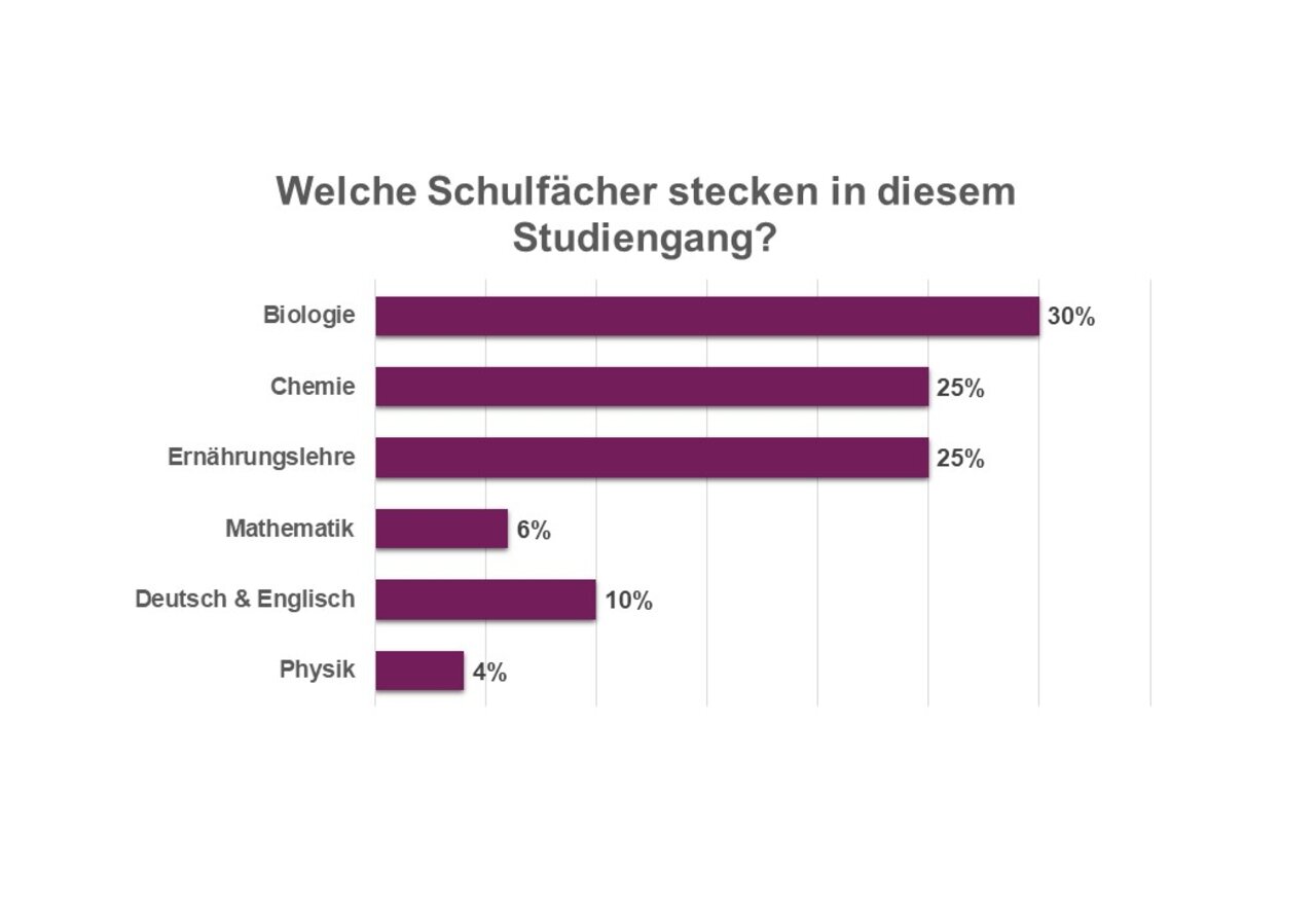 Text auf Bild: Welche Schulfächer stecken in diesem Studiengang? Ernährungslehre, Deutsch, Englisch, Physik.