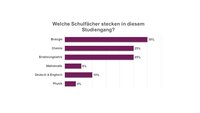 Text auf Bild: Welche Schulfächer stecken in diesem Studiengang? Ernährungslehre, Deutsch, Englisch, Physik.