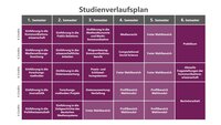 Infografik: Der Studienverlaufsplan zeigt Module über sechs Semester mit jeweils 6 Credits. Themen umfassen Kommunikationswissenschaft, Medienökonomie, Medienrecht, Datenanalyse und Journalismus. Wahlbereiche und Praktikum sind integriert. Abschluss mit Bachelorarbeit im 6. Semester.