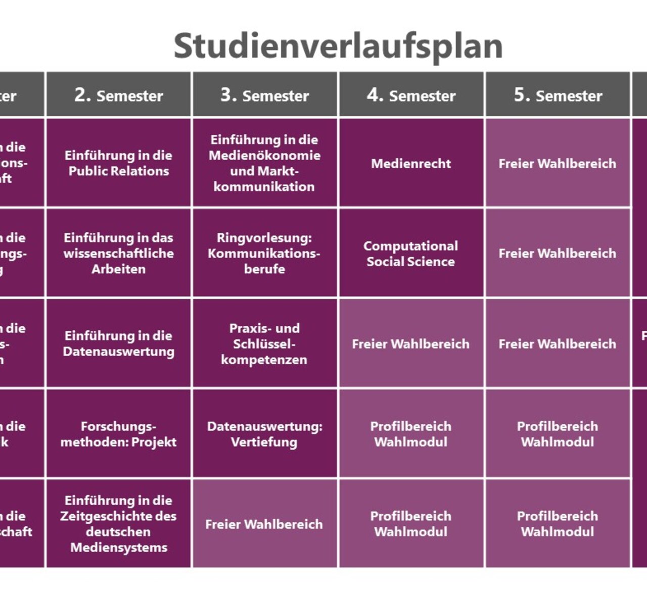 Infografik: Der Studienverlaufsplan zeigt Module über sechs Semester mit jeweils 6 Credits. Themen umfassen Kommunikationswissenschaft, Medienökonomie, Medienrecht, Datenanalyse und Journalismus. Wahlbereiche und Praktikum sind integriert. Abschluss mit Bachelorarbeit im 6. Semester.