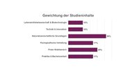 Infografik: Balkendiagramm zeigt die Gewichtung der Studieninhalte. Naturwissenschaftliche Grundlagen 26%, Freier Wahlbereich 20%, Fachspezifische Vertiefung und Praktika & Bachelorarbeit je 17%, Lebensmittelwissenschaft & Biotechnologie und Technik & Innovation je 10%.