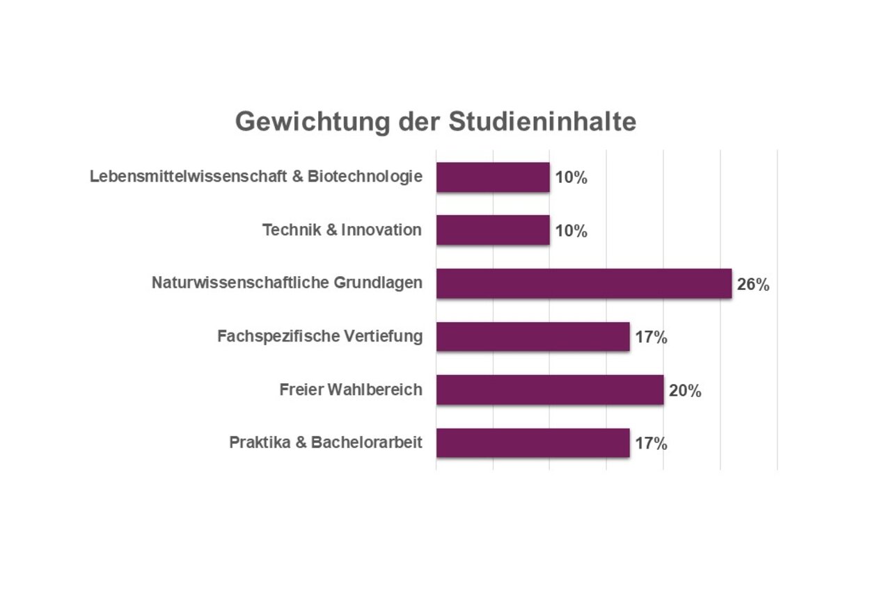 Infografik: Balkendiagramm zeigt die Gewichtung der Studieninhalte. Naturwissenschaftliche Grundlagen 26%, Freier Wahlbereich 20%, Fachspezifische Vertiefung und Praktika & Bachelorarbeit je 17%, Lebensmittelwissenschaft & Biotechnologie und Technik & Innovation je 10%.