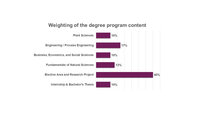 Infografik: Ein Balkendiagramm zeigt die Gewichtung der Studieninhalte. Pflanzenwissenschaften 10%, Ingenieurwesen/Verfahrenstechnik 17%, Wirtschaft und Sozialwissenschaften 10%, Naturwissenschaften 13%, Wahlbereich und Forschungsprojekt 40%, Praktikum und Bachelorarbeit 10%.