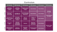 Infografik: Eine Tabelle zeigt den Studienplan für sechs Semester mit Modulen wie Einführung in die Wirtschaftswissenschaften, Mikroökonomie, und Wahlmodule. Jedes Semester hat Module mit 6 Credits. Das sechste Semester umfasst ein Praktikum oder Wahlmodule und eine Bachelorarbeit.