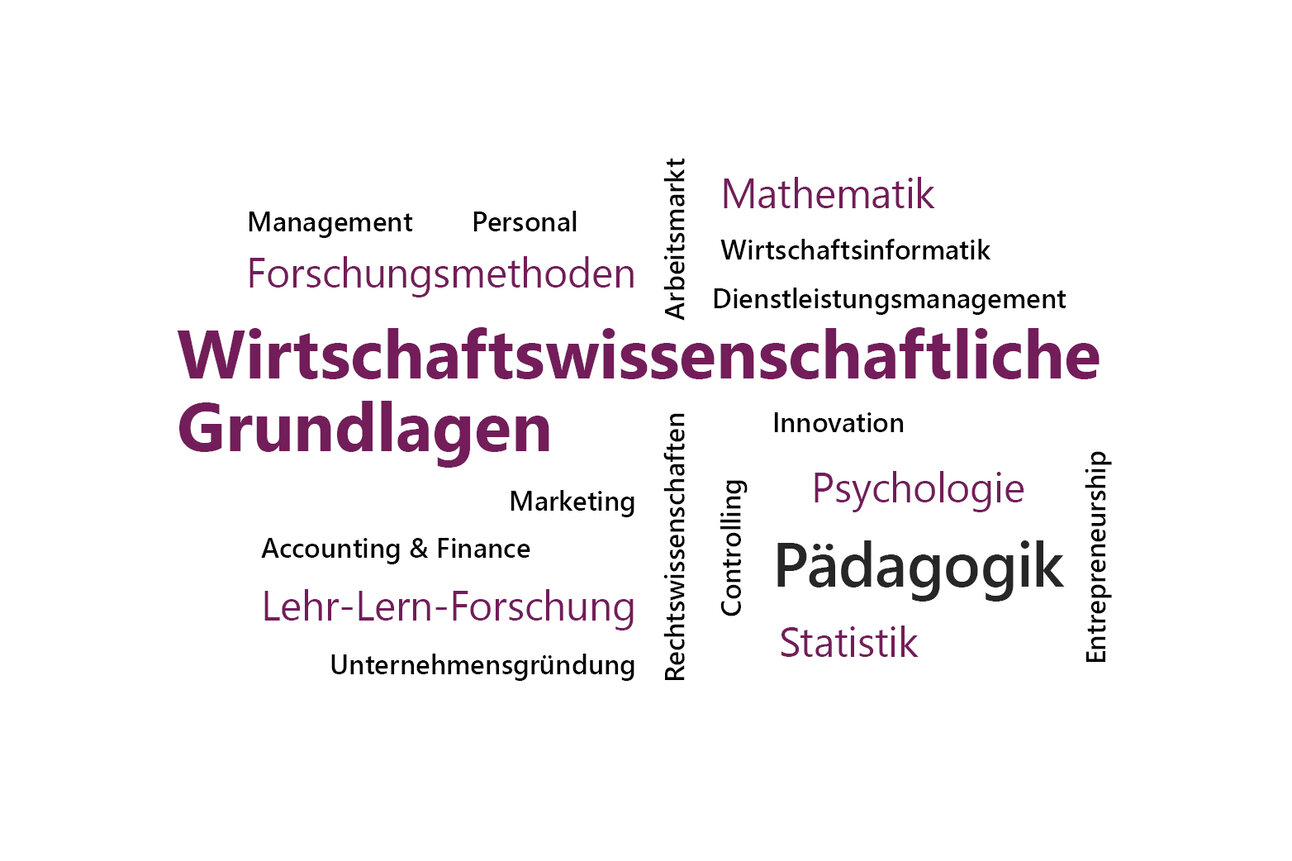 Infografik: Eine Wortwolke mit Begriffen wie "Wirtschaftswissenschaftliche Grundlagen", "Pädagogik", "Forschungsmethoden", "Mathematik", "Psychologie", "Lehr-Lern-Forschung", "Management", "Controlling", "Rechtswissenschaften", "Marketing", "Innovation", "Statistik", "Accounting & Finance", "Personal", "Dienstleistungsmanagement", "Arbeitsmarkt", "Wirtschaftsinformatik", "Unternehmensgründung", "Entrepreneurship".