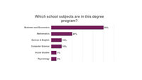 Infografik: Ein Balkendiagramm zeigt die Verteilung der Schulfächer in einem Studienprogramm. Wirtschaft und Wirtschaftswissenschaften 50%, Mathematik 20%, Deutsch & Englisch 10%, Informatik 10%, Sozialkunde 5%, Psychologie 5%.