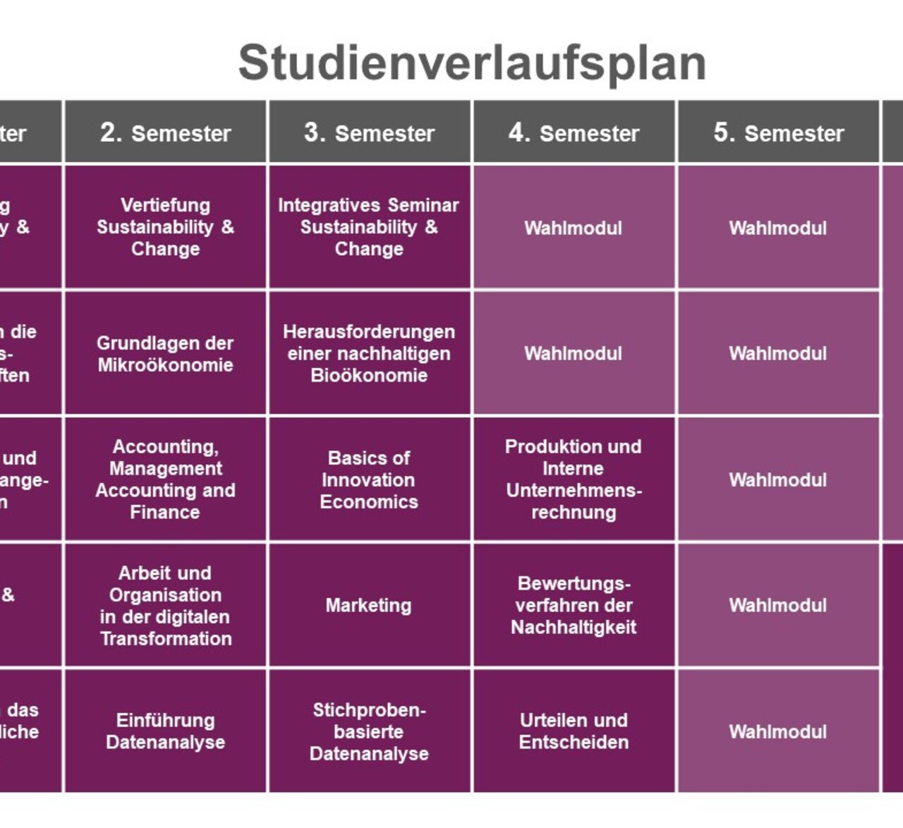 Infografik: Der Studienverlaufsplan zeigt Module für sechs Semester mit jeweils 6 Credits. Themen umfassen Sustainability, Mikroökonomie, Bioökonomie, Unternehmensrechnung, Datenanalyse und mehr. Im 6. Semester sind Praktikum oder Wahlmodule und die Bachelorarbeit vorgesehen.