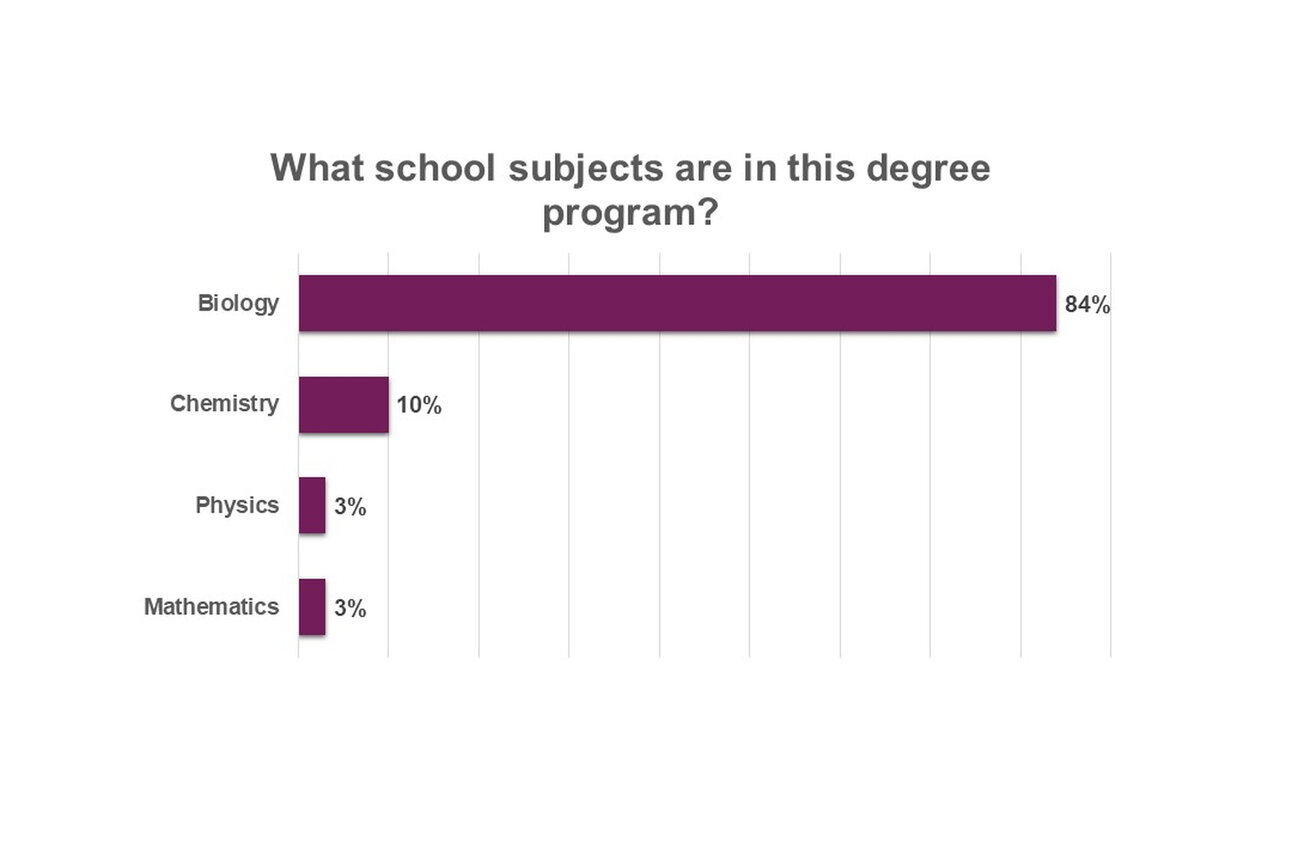 Infografik: Ein Balkendiagramm zeigt die Verteilung der Schulfächer in einem Studiengang. Biologie hat 84%, Chemie 10%, Physik 3% und Mathematik 3%.