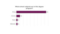 Infografik: Ein Balkendiagramm zeigt die Verteilung der Schulfächer in einem Studiengang. Biologie hat 84%, Chemie 10%, Physik 3% und Mathematik 3%.