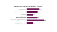 Infografik: Ein Balkendiagramm zeigt die Gewichtung der Studieninhalte. Ernährungswissenschaft 20%, biologisch-medizinische Inhalte 17%, Lebensmittelwissenschaft 10%, Grundlagen der Naturwissenschaft 16%, fachspezifische Spezialisierung und Wahlbereich 27%, Praktikum und Bachelorarbeit 10%.