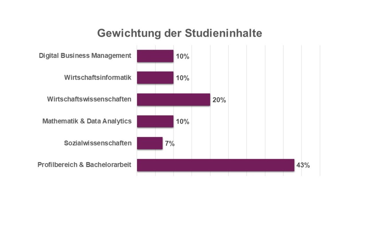 Infografik: Balkendiagramm zeigt die Gewichtung der Studieninhalte. Digital Business Management, Wirtschaftsinformatik und Mathematik & Data Analytics jeweils 10%, Wirtschaftswissenschaften 20%, Sozialwissenschaften 7%, Profilbereich & Bachelorarbeit 43%.