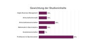 Infografik: Balkendiagramm zeigt die Gewichtung der Studieninhalte. Digital Business Management, Wirtschaftsinformatik und Mathematik & Data Analytics jeweils 10%, Wirtschaftswissenschaften 20%, Sozialwissenschaften 7%, Profilbereich & Bachelorarbeit 43%.