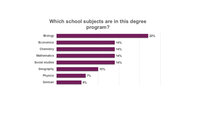 Infografik: Ein Balkendiagramm zeigt die Verteilung der Schulfächer in einem Studiengang. Biologie hat 22%, Wirtschaft, Chemie, Mathematik und Sozialkunde jeweils 14%. Geografie hat 10%, Physik 7% und Deutsch 6%.