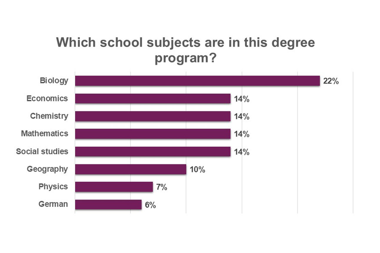 Infografik: Ein Balkendiagramm zeigt die Verteilung der Schulfächer in einem Studiengang. Biologie hat 22%, Wirtschaft, Chemie, Mathematik und Sozialkunde jeweils 14%. Geografie hat 10%, Physik 7% und Deutsch 6%.