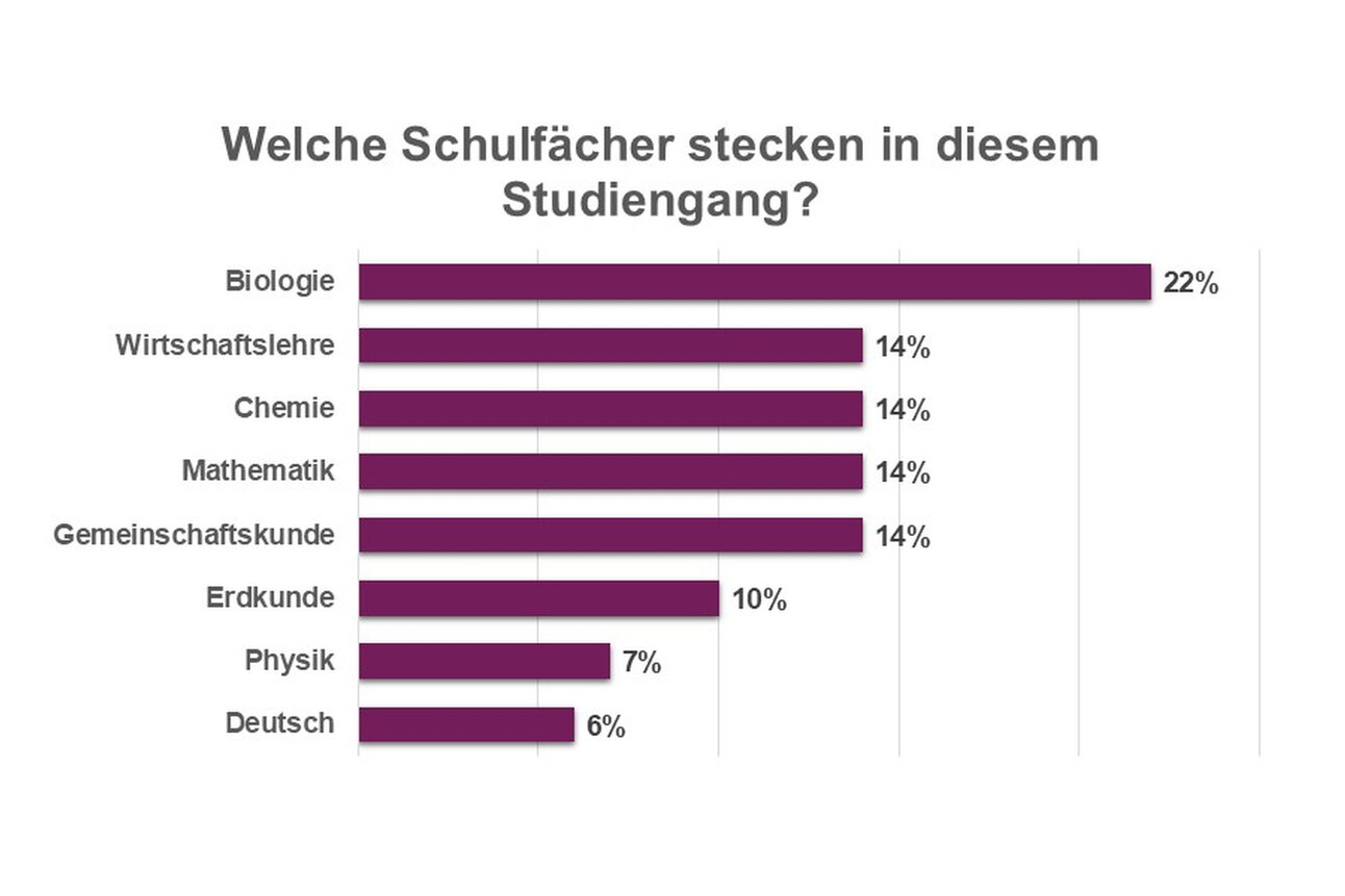 Infografik: Ein Balkendiagramm zeigt die Anteile verschiedener Schulfächer in einem Studiengang. Biologie 22%, Wirtschaftslehre, Chemie, Mathematik und Gemeinschaftskunde jeweils 14%, Erdkunde 10%, Physik 7%, Deutsch 6%.