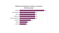 Infografik: Ein Balkendiagramm zeigt die Anteile verschiedener Schulfächer in einem Studiengang. Biologie 22%, Wirtschaftslehre, Chemie, Mathematik und Gemeinschaftskunde jeweils 14%, Erdkunde 10%, Physik 7%, Deutsch 6%.