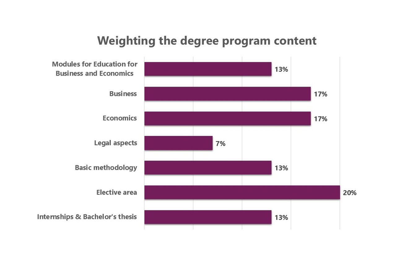 Infografik: Balkendiagramm zeigt die Gewichtung der Studieninhalte. Module für Bildung und Wirtschaft 13%, Wirtschaft 17%, Ökonomie 17%, Rechtliche Aspekte 7%, Grundmethodik 13%, Wahlbereich 20%, Praktika und Bachelorarbeit 13%.