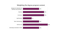 Infografik: Balkendiagramm zeigt die Gewichtung der Studieninhalte. Module für Bildung und Wirtschaft 13%, Wirtschaft 17%, Ökonomie 17%, Rechtliche Aspekte 7%, Grundmethodik 13%, Wahlbereich 20%, Praktika und Bachelorarbeit 13%.