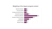 Infografik: Balkendiagramm zeigt die Gewichtung von Studieninhalten. Profilbereich & Wahlfächer 30%, Praktikum oder Forschungsmethoden 20%, Nachhaltigkeit 11%, Wirtschaft und Politik 10%, Sozialwissenschaften 7%, Landwirtschaftssysteme, Ernährung, Ökologie und Bachelorarbeit jeweils 6%.