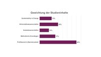 Infografik: Ein Balkendiagramm zeigt die Gewichtung der Studieninhalte. Kategorien sind "Sustainability & Change" (13%), "Wirtschaftswissenschaften" (20%), "Sozialwissenschaften" (10%), "Methodische Grundlagen" (17%) und "Profilbereich & Bachelorarbeit" (40%).