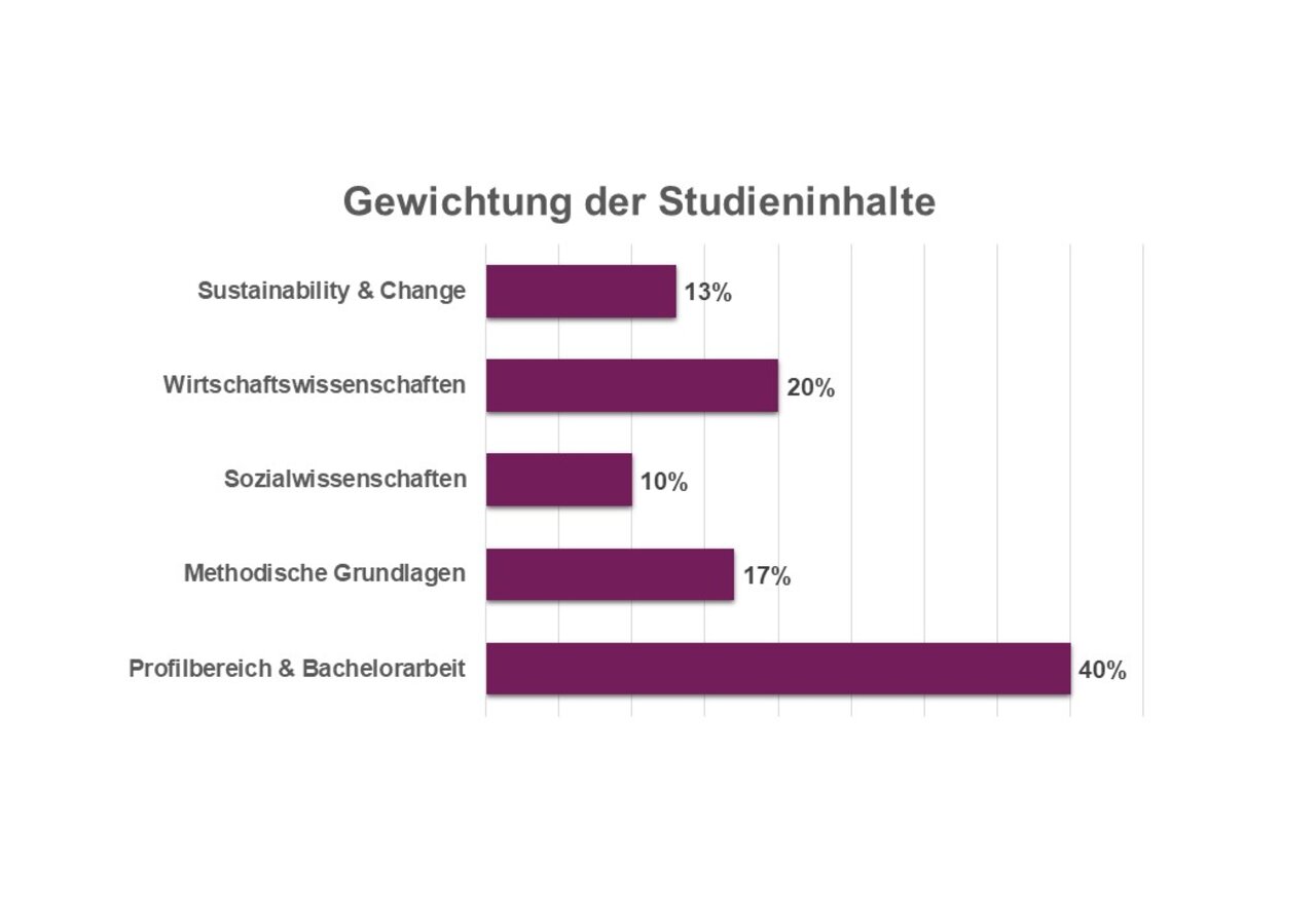 Infografik: Ein Balkendiagramm zeigt die Gewichtung der Studieninhalte. Kategorien sind "Sustainability & Change" (13%), "Wirtschaftswissenschaften" (20%), "Sozialwissenschaften" (10%), "Methodische Grundlagen" (17%) und "Profilbereich & Bachelorarbeit" (40%).