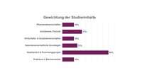 Infografik: Ein Balkendiagramm zeigt die Gewichtung der Studieninhalte. Pflanzenwissenschaften 10%, (Verfahrens-)Technik 17%, Wirtschafts- & Sozialwissenschaften 10%, Naturwissenschaftliche Grundlagen 13%, Wahlbereich & Forschungsprojekt 40%, Praktikum & Bachelorarbeit 10%.