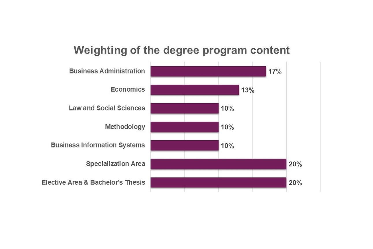 Infografik: Balkendiagramm zeigt die Gewichtung der Studieninhalte eines Programms. Betriebswirtschaft 17%, Volkswirtschaft 13%, Recht und Sozialwissenschaften 10%, Methodik 10%, Wirtschaftsinformatik 10%, Spezialisierungsbereich 20%, Wahlbereich und Bachelorarbeit 20%.