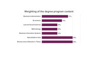 Infografik: Balkendiagramm zeigt die Gewichtung der Studieninhalte eines Programms. Betriebswirtschaft 17%, Volkswirtschaft 13%, Recht und Sozialwissenschaften 10%, Methodik 10%, Wirtschaftsinformatik 10%, Spezialisierungsbereich 20%, Wahlbereich und Bachelorarbeit 20%.