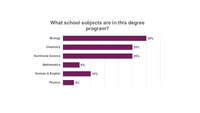 Infografik: Ein Balkendiagramm zeigt die Anteile der Schulfächer in einem Studiengang. Biologie 30%, Chemie 25%, Ernährungswissenschaft 25%, Mathematik 6%, Deutsch & Englisch 10%, Physik 4%.