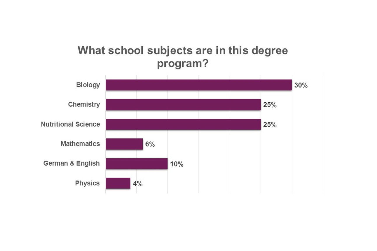Infografik: Ein Balkendiagramm zeigt die Anteile der Schulfächer in einem Studiengang. Biologie 30%, Chemie 25%, Ernährungswissenschaft 25%, Mathematik 6%, Deutsch & Englisch 10%, Physik 4%.