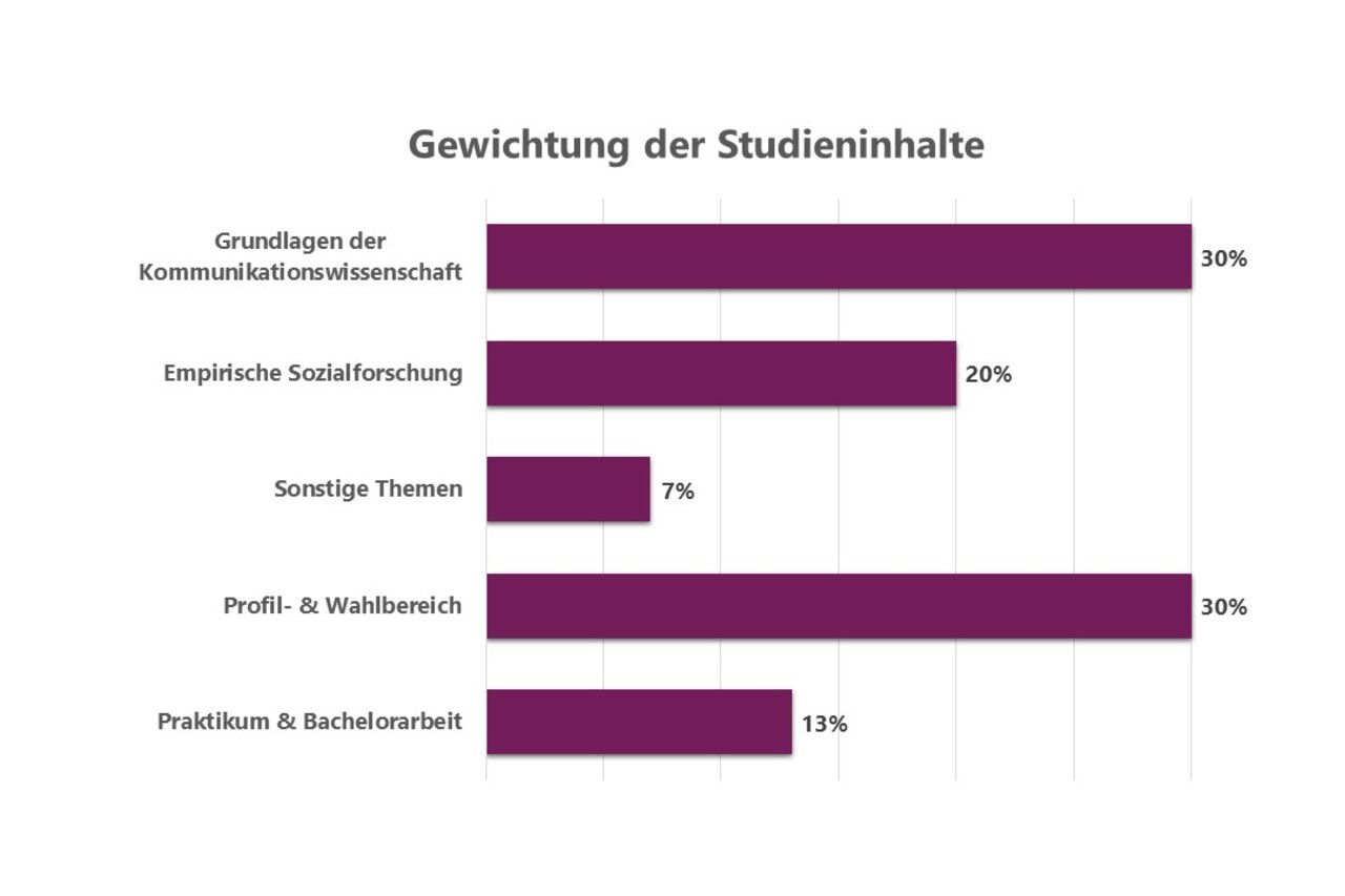 Infografik: Balkendiagramm zur Gewichtung der Studieninhalte. Grundlagen der Kommunikationswissenschaft und Profil- & Wahlbereich jeweils 30%, Empirische Sozialforschung 20%, Sonstige Themen 7%, Praktikum & Bachelorarbeit 13%.