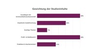 Infografik: Balkendiagramm zur Gewichtung der Studieninhalte. Grundlagen der Kommunikationswissenschaft und Profil- & Wahlbereich jeweils 30%, Empirische Sozialforschung 20%, Sonstige Themen 7%, Praktikum & Bachelorarbeit 13%.