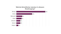 Infografik: Ein Balkendiagramm zeigt die Anteile verschiedener Schulfächer in einem Studiengang. Biologie hat 44%, Chemie 24%, Mathematik 9%, Physik 8%, Erdkunde 6%, Deutsch 6% und Englisch 3%. Der Titel lautet: "Welche Schulfächer stecken in diesem Studiengang?"