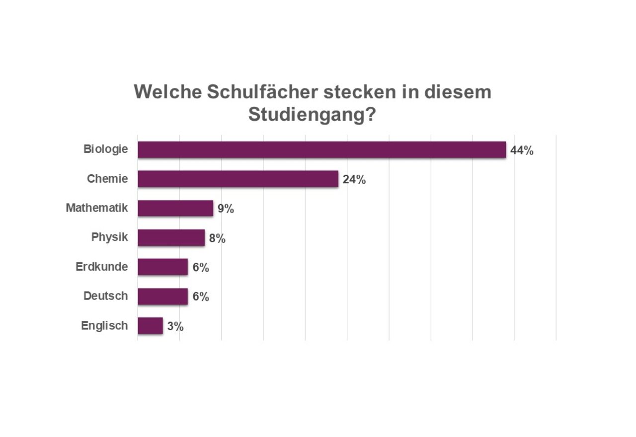 Infografik: Ein Balkendiagramm zeigt die Anteile verschiedener Schulfächer in einem Studiengang. Biologie hat 44%, Chemie 24%, Mathematik 9%, Physik 8%, Erdkunde 6%, Deutsch 6% und Englisch 3%. Der Titel lautet: "Welche Schulfächer stecken in diesem Studiengang?"