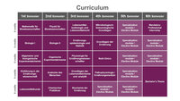 Infografik: Eine Tabelle zeigt das Curriculum für sechs Semester mit Modulen wie Mathematik für Biowissenschaften, Biologie, Lebensmittelkunde und Spezialisierungsmodulen. Jedes Semester hat Module mit 6 Credits.