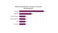 Text auf Bild: Welche Schulfächer stecken in diesem Studiengang? Wirtschaft 40%, Mathematik 20%, Deutsch & Englisch 10%, Gemeinschaftskunde 10%, Ethik 10%, Psychologie 10%.