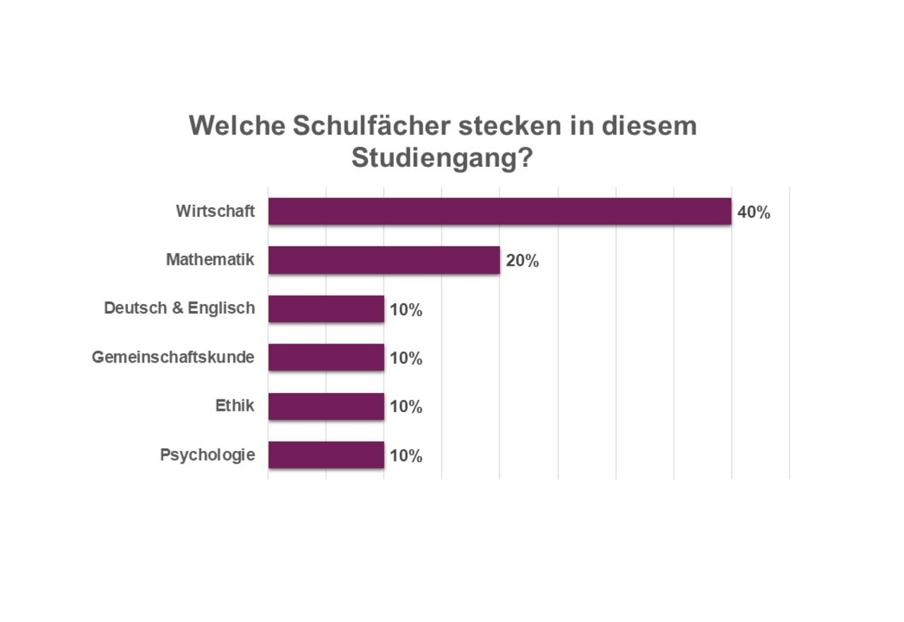 Text auf Bild: Welche Schulfächer stecken in diesem Studiengang? Wirtschaft 40%, Mathematik 20%, Deutsch & Englisch 10%, Gemeinschaftskunde 10%, Ethik 10%, Psychologie 10%.